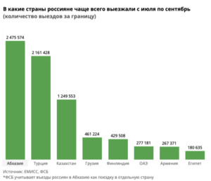 ФСБ: с июля по сентябрь россияне выезжали за границу 9,7 миллионов раз