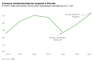 В 2022 году россиянам выдали более 5,41 миллиона загранпаспортов. Это рекордный показатель за 7 лет