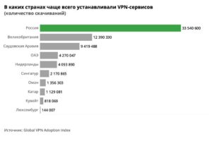 Россия заняла первое место по количеству скачиваний VPN среди других стран в 2022 году. Сервисы скачали почти четверть граждан