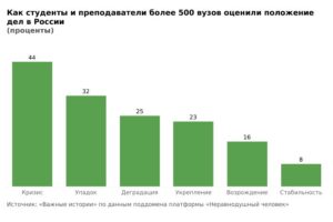 «Важные истории»: во время опроса от администрации президента 44 % студентов описали Россию словом «кризис»